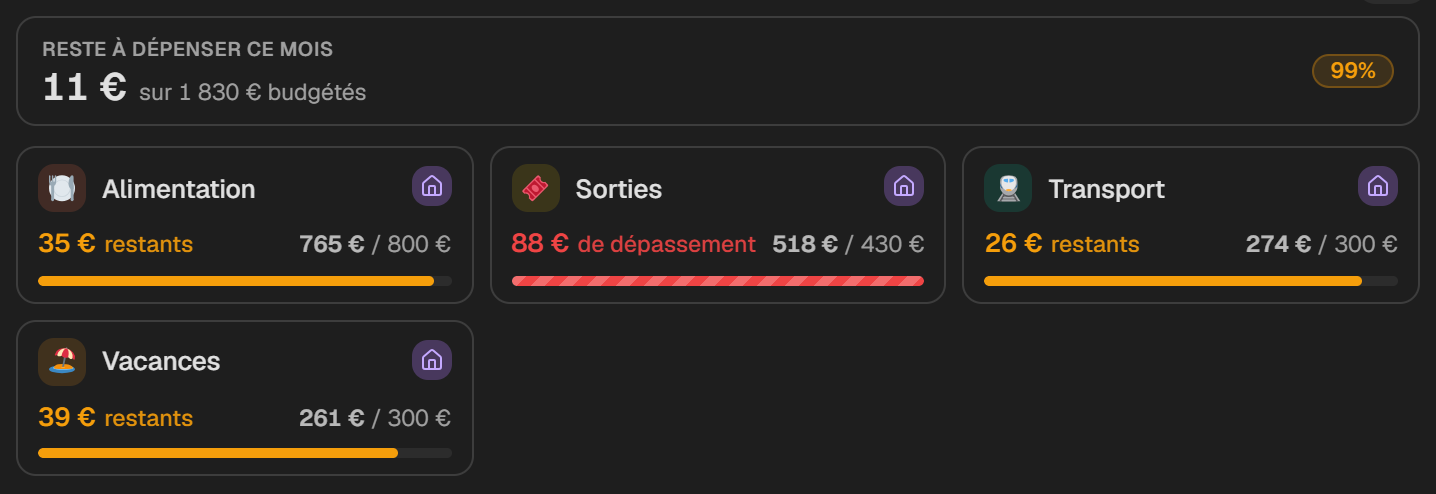 Détail de Soldeo : objectif Alimentation tenu à 765 € sur 800, objectif Sorties dépassé de 88 €